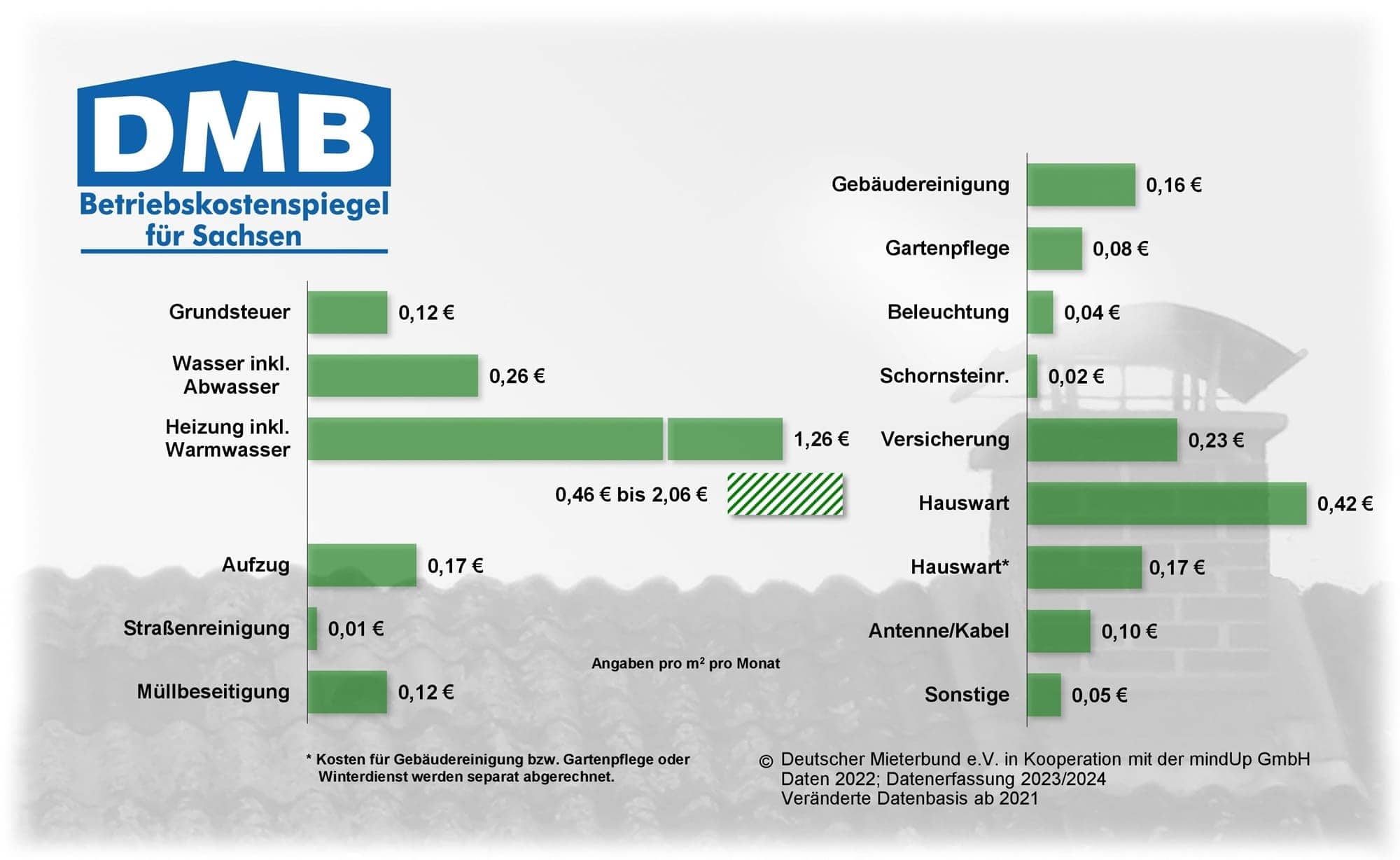 Betriebskostenspiegel Sachsen